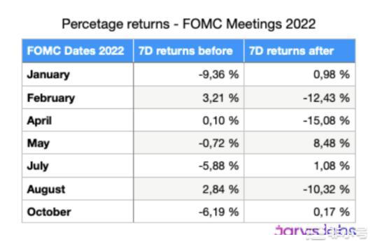 FOMC会议后比特币会怎么做？