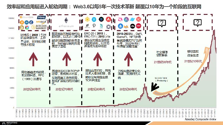 LeonLIN:Web3以5年为单位技术革新本轮存在多板块投资机会