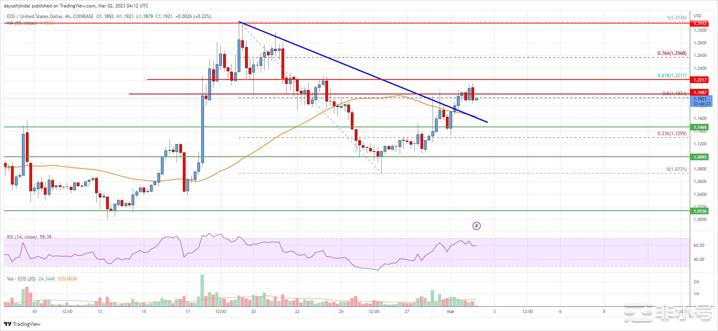 EOS价格分析:多头再次瞄准1.30美元