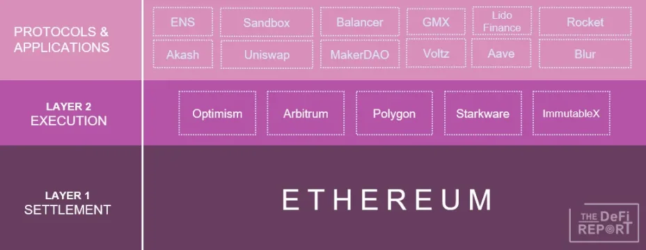 一文探讨L2如何影响L1上的价值捕获?