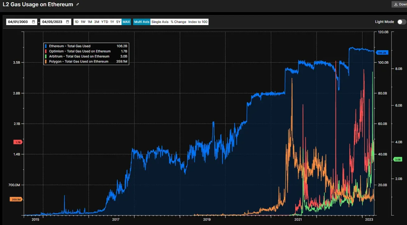 一文探讨L2如何影响L1上的价值捕获?