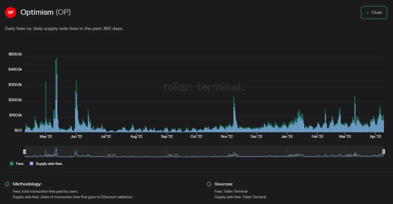 一文探讨L2如何影响L1上的价值捕获?