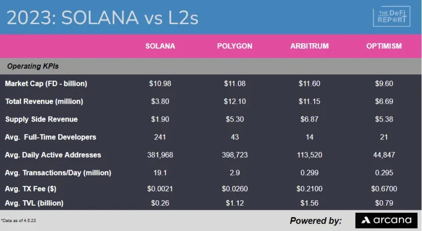 一文探讨L2如何影响L1上的价值捕获?