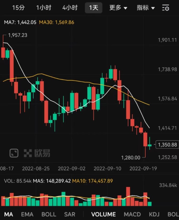 利好出尽?加密市场还要跌多久?