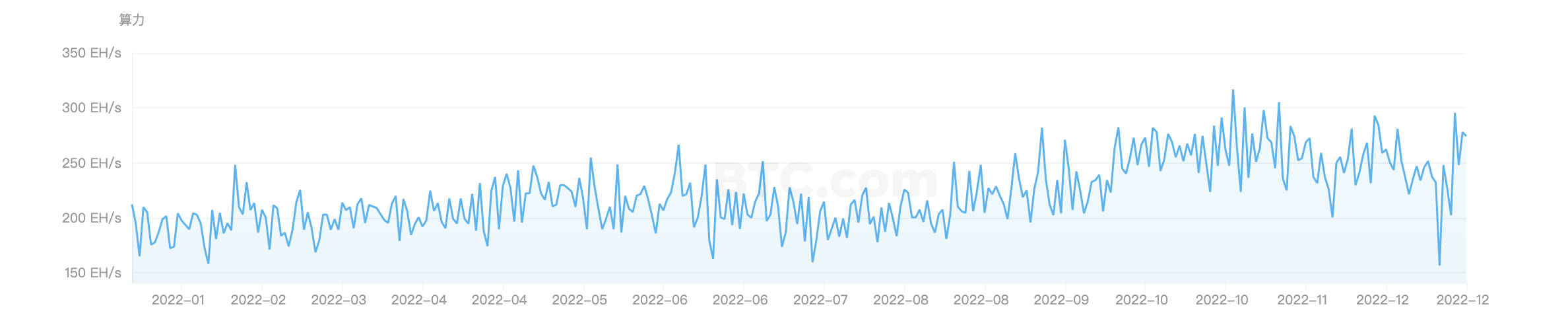 加密矿企大溃败，2023会好起来吗？