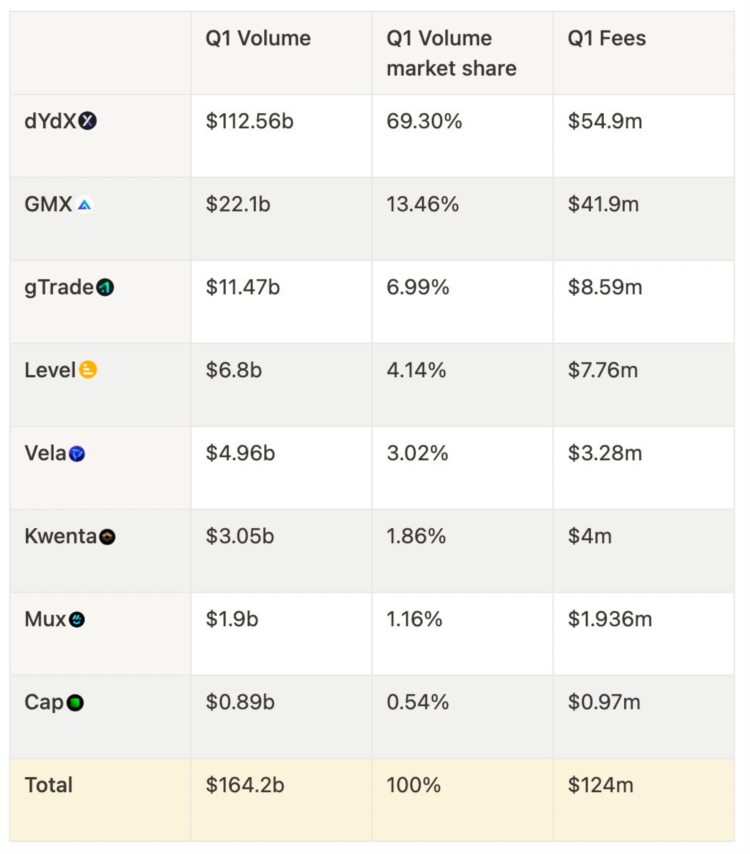 链上永续DEX对比:dYdXGMXGainsKwenta与Level