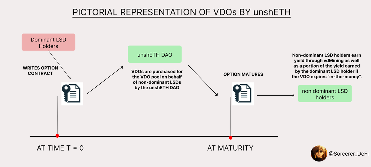 一文读懂LSDFi协议unshETH:创新的激励设计会是一个新叙事吗?