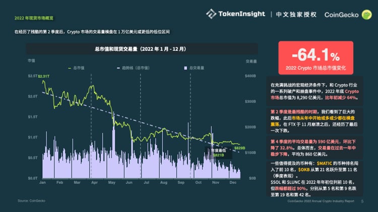 Coingecko:2022加密市场年度报告