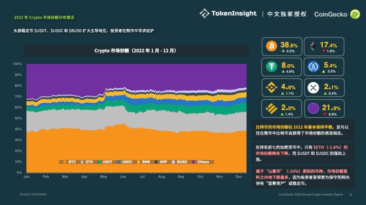 Coingecko:2022加密市场年度报告
