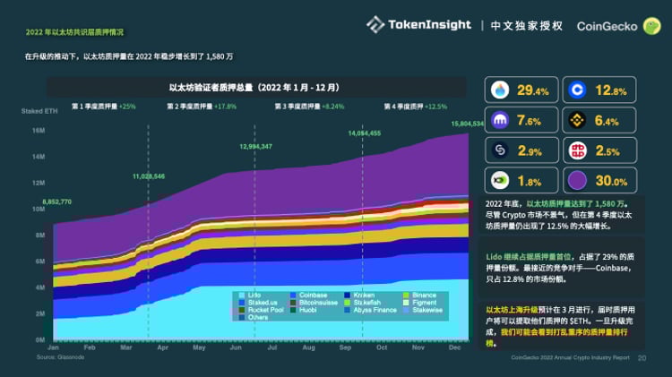 Coingecko:2022加密市场年度报告