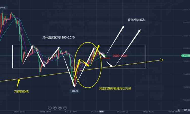 郭广盈：4.21黄金再入箱体震荡顺势多、今日走势分析！