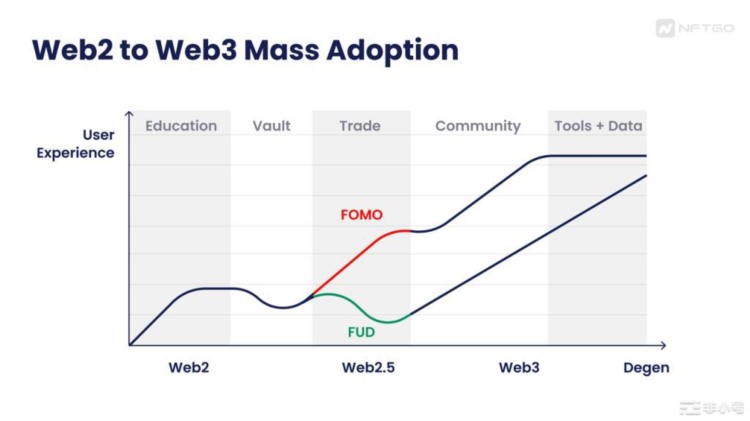 RedditNFT：剖析Web2到Web3的大众采用曲线