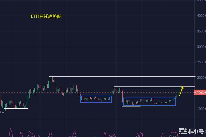 小冯：以太坊破位后强势拉升 黄金企稳1880冲击两千大关