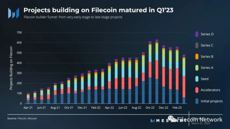 Messari：Filecoin2023年一季度生态进展报告