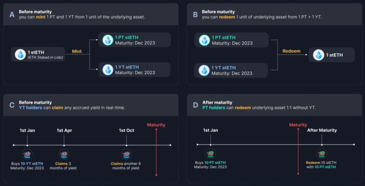 MintVentures:深度解析LSD利率市场服务商Pendle