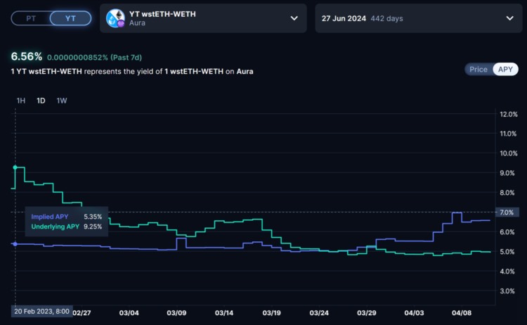 MintVentures:深度解析LSD利率市场服务商Pendle