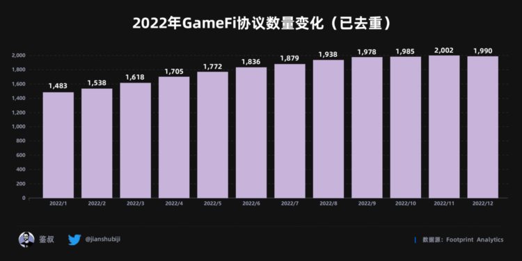 2022年度GameFi赛道万字总结报告