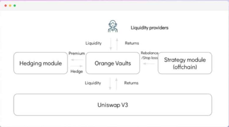 OrangeFinance:可对冲UniswapV3的流动性管理工具