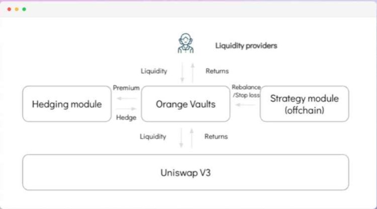 OrangeFinance：可对冲UniswapV3的流动性管理工具