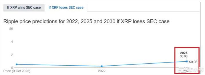 如果Ripple赢得SEC案件XRP价格会发生什么变化？