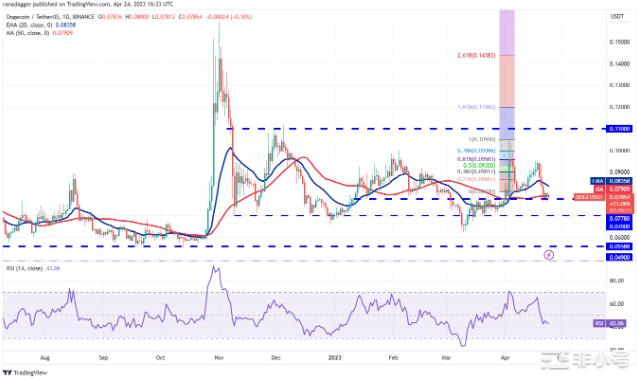 加密冬天已经结束?比特币和这些山寨币值得关注