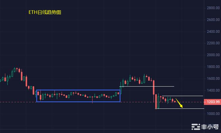 小冯:BTCETH日线空头压制明显支撑失守恐二次下跌