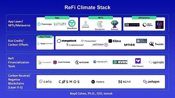 ReFi赛道概览：项目与VC扎堆涌现，或成2023 Web3大叙事