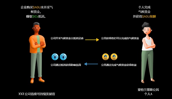 ReFi赛道概览：项目与VC扎堆涌现或成2023Web3大叙事