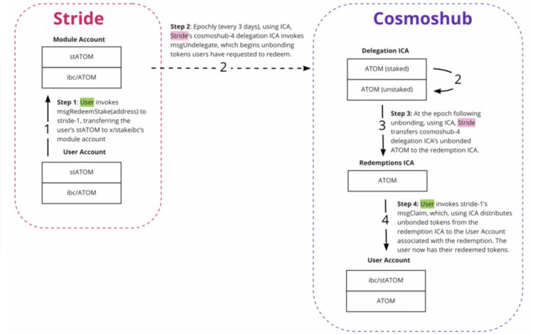 一览Cosmos流动性质押生态:ATOM流动性质押仅占质押量的1.15%