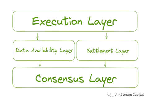 详解模块化区块链:推动Web3生态进化的基础设施