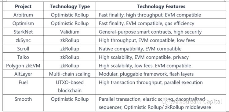 详解模块化区块链:推动Web3生态进化的基础设施