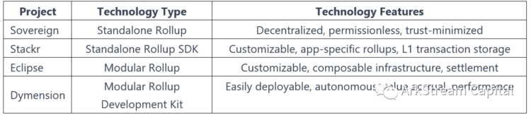 详解模块化区块链:推动Web3生态进化的基础设施