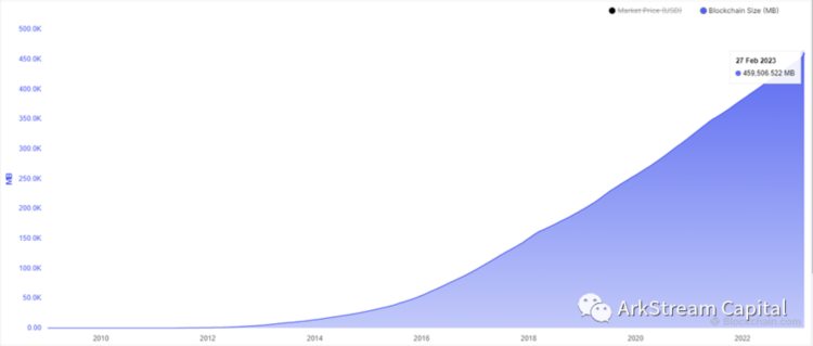 详解模块化区块链:推动Web3生态进化的基础设施