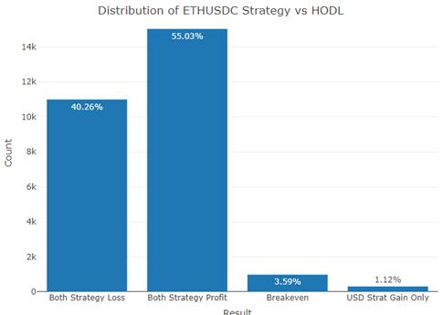 一文梳理无常损失保护的DeFi协议具体效果如何?