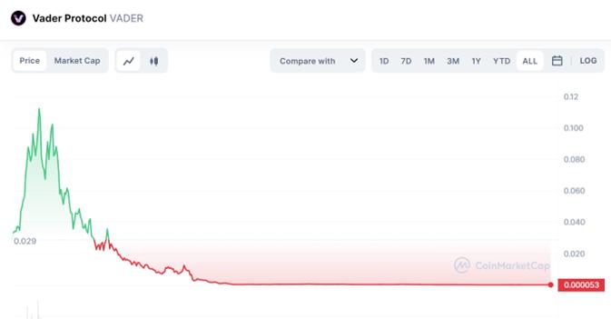 一文梳理无常损失保护的DeFi协议具体效果如何?
