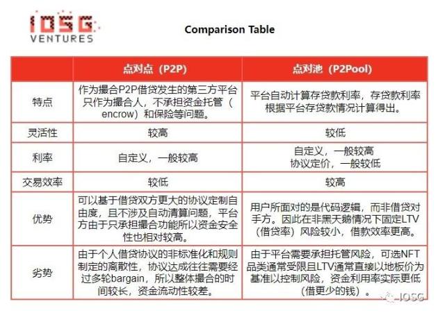 详解Blur借贷协议Blend:NFTFi协议矩阵关键棋