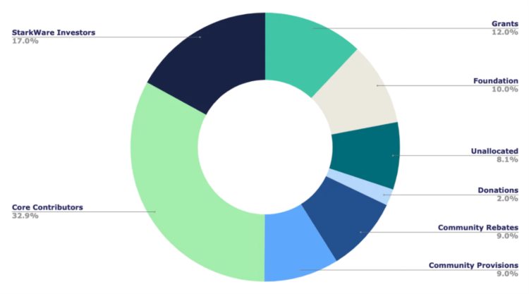 深度解读StarkNet:技术风险经济模型与评论