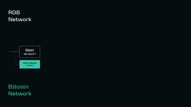 一文了解比特币层RGB:背景工作原理及最新进展