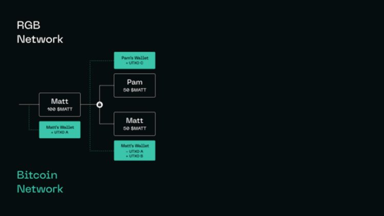 一文了解比特币层RGB:背景工作原理及最新进展