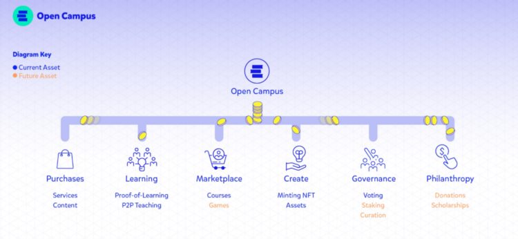 veDAO研究院：币安专案的Web3顶级教育协议OpenCampus