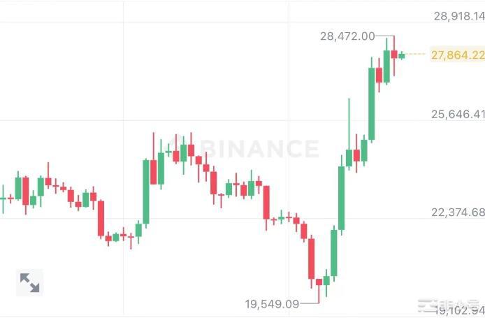 错过了ARB和SID空投还能再做哪些项目交互？