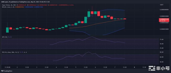 PEPE图表变红–meme币炒作即将结束吗？