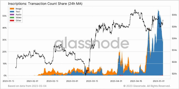 数据解读比特币的链上交易:日交易笔数创新高
