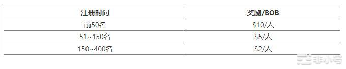 CoinW将于05/0612:00首发上线BOB