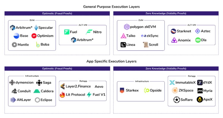 全景式解读执行层:EVM一枝独秀业务能力为成败关键