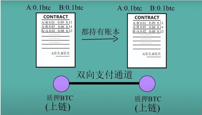 BRC-20将促进比特币闪电网络和RGB迎来第二春?