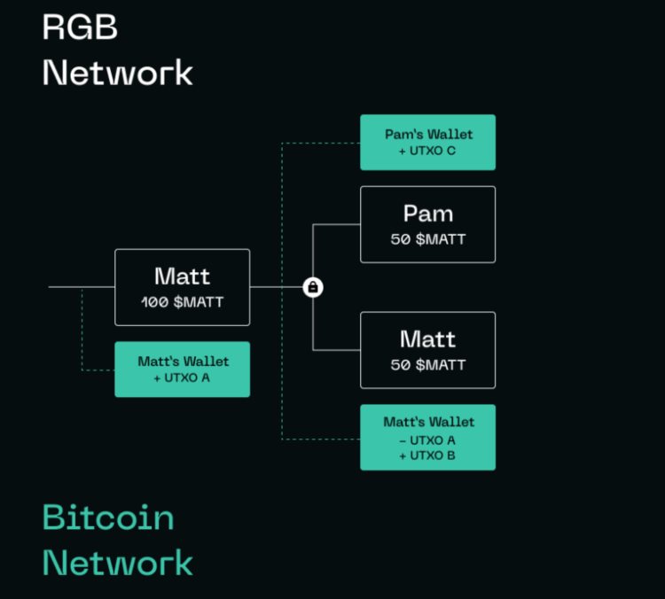 RGB协议与BTC资产复兴