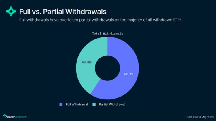 Nansen：链上数据解读上海升级后的以太坊网络现状