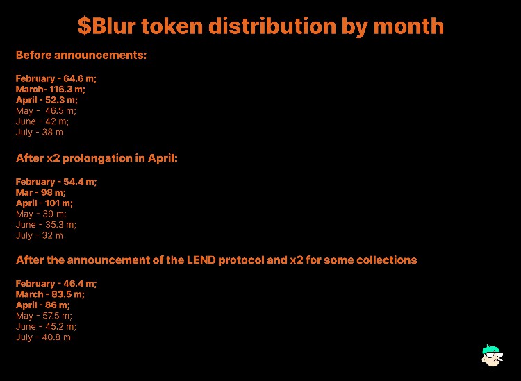为什么有人不看好Blur的新NFT借贷平台Blend?