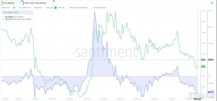 Decentraland(MANA)价格即将出现转机吗?